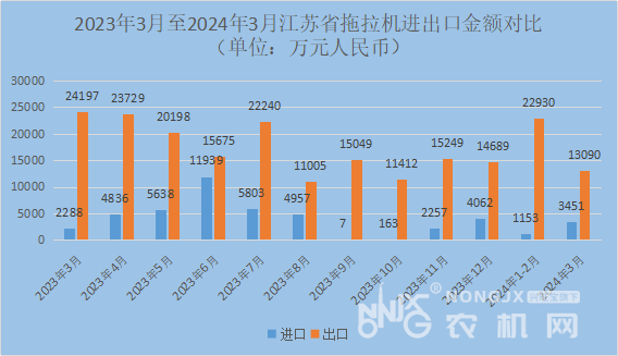 江苏省：2024年一季度中型拖拉机产量1.77万台，出口5978辆(图2)