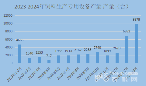 2024年一季度：我国饲料生产专用设备累计产量同比下降4.6%(图1)