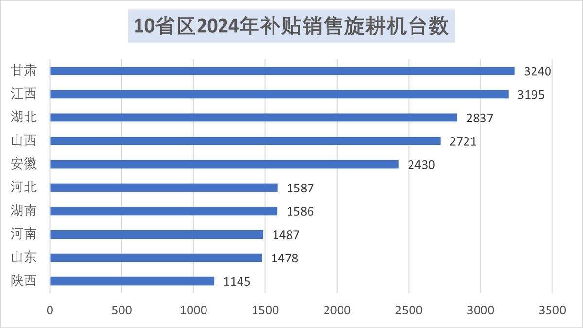 2023年以来补贴旋耕机32万台 各省区及企业补贴销量排名(图4)
