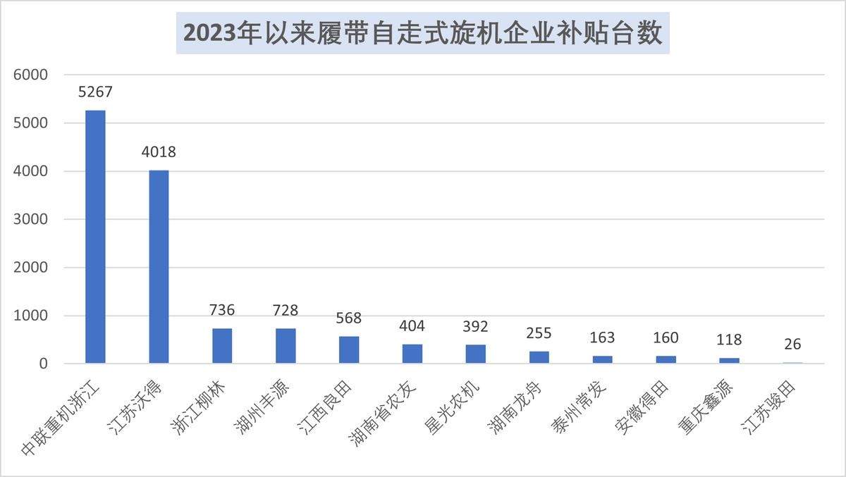 2023年以来补贴旋耕机32万台 各省区及企业补贴销量排名(图6)
