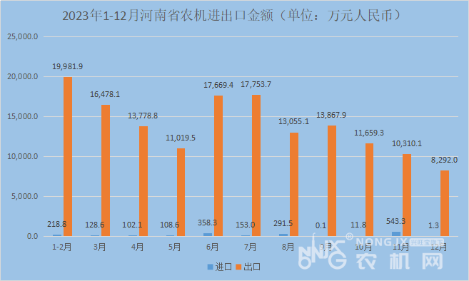 出口增速快：河南省2023年农机进出口金额对比悬殊(图2)