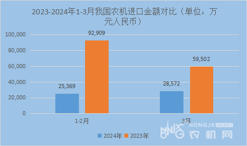 2024年一季度：我国农机累计出口金额同比增长10.3%(图3)