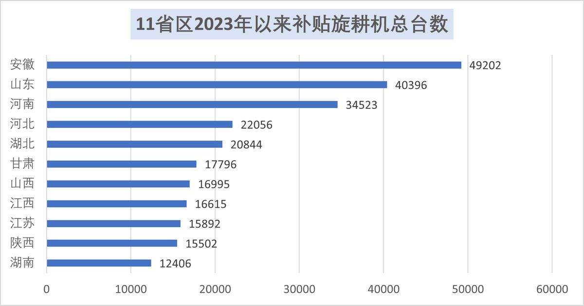 2023年以来补贴旋耕机32万台 各省区及企业补贴销量排名(图2)