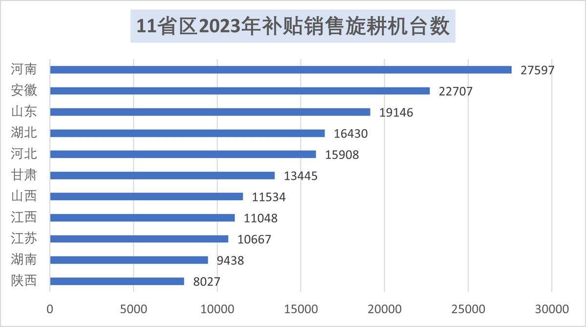 2023年以来补贴旋耕机32万台 各省区及企业补贴销量排名(图3)