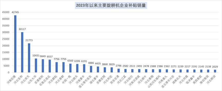 2023年以来补贴旋耕机32万台 各省区及企业补贴销量排名(图5)