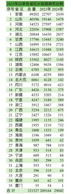 2023年以来补贴旋耕机32万台 各省区及企业补贴销量排名(图1)