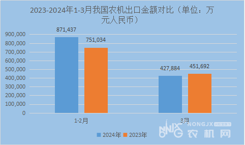 2024年一季度：我国农机累计出口金额同比增长10.3%(图4)
