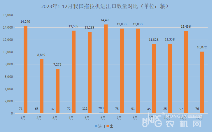 【市场数据】2023年我国拖拉机产量及进出口数量对比(图3)