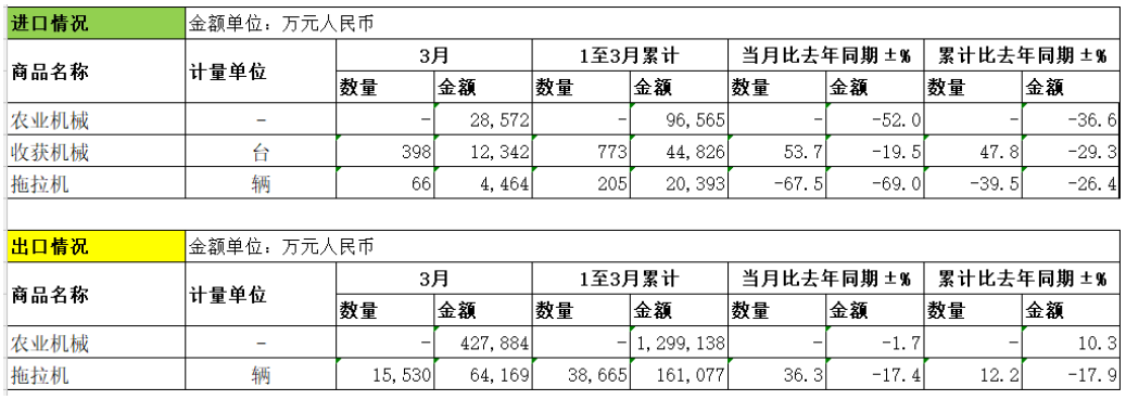 2024年一季度：我国农机累计出口金额同比增长10.3%(图2)