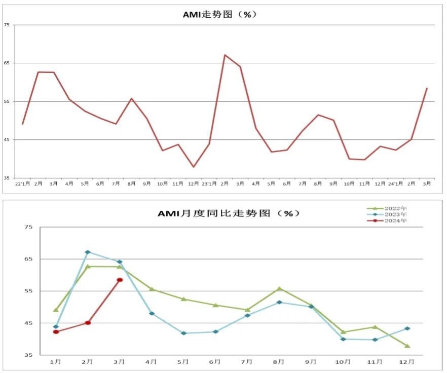 3月份AMI指数为58.5%，虽回归景气区间但“体感偏凉”(图1)