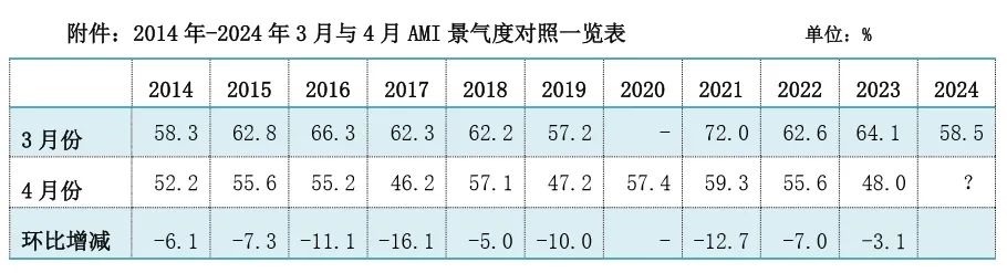 3月份AMI指数为58.5%，虽回归景气区间但“体感偏凉”(图2)