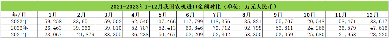 【市场数据】2021 - 2023年我国农机进出口情况对比(图1)