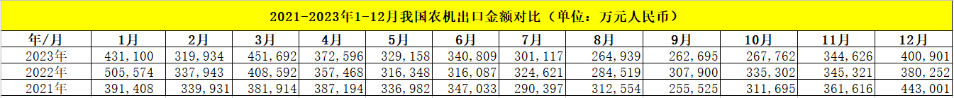 【市场数据】2021 - 2023年我国农机进出口情况对比(图3)