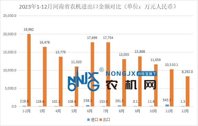 2024年1-2月：河南省农机出口金额同比增长24.4%(图2)