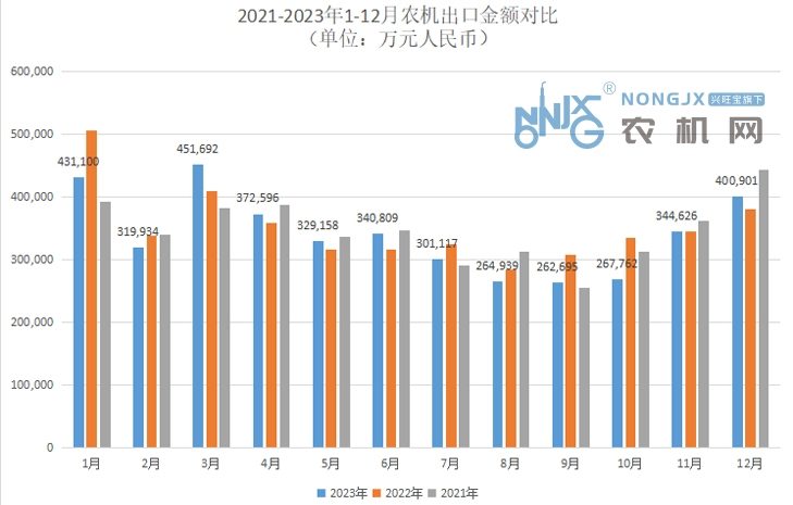 【市场数据】2021 - 2023年我国农机进出口情况对比(图4)