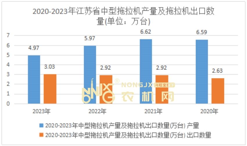 江苏省：2024年1-2月中型拖拉机累计产量同比下降14.4%(图2)