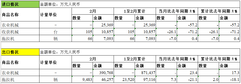 2024年1-2月我国拖拉机累计出口23520辆，出口金额同比下降18.1%(图2)