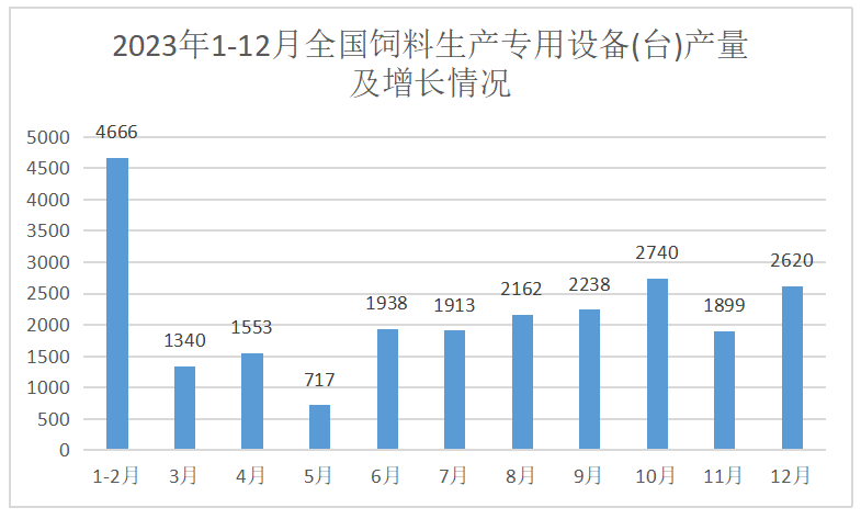 2024年1-2月：我国饲料生产专用设备产量同比下降43.9%(图2)