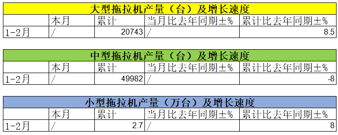 2024年1-2月：我国大、中、小型拖拉机产量情况(图2)