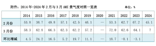 2月份AMI指数为45.1%，预计3月将挺进景气区间(图2)