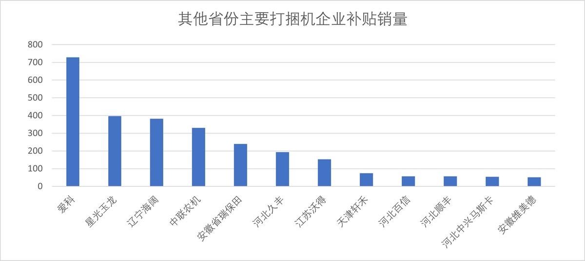 打捆机生产企业地域分布及主销市场分析(图6)