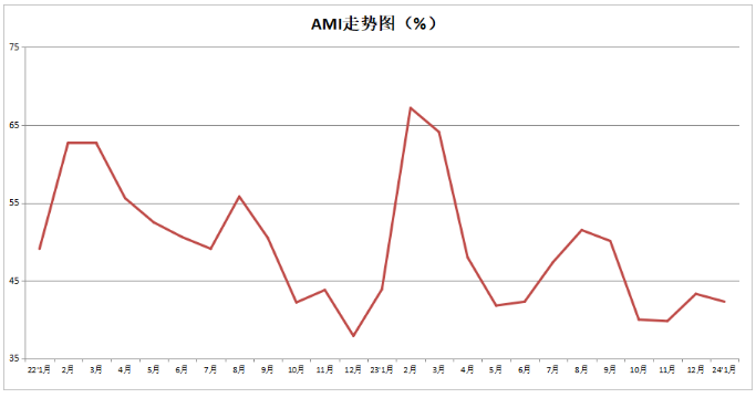 2024年1月份AMI指数为42.3%，全年市场走向需重新评估(图1)