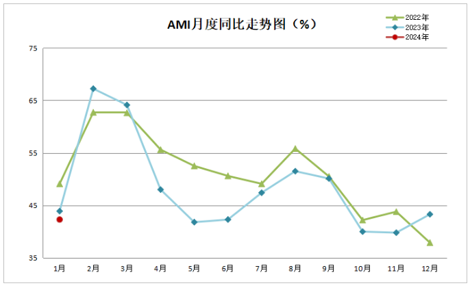 2024年1月份AMI指数为42.3%，全年市场走向需重新评估(图2)