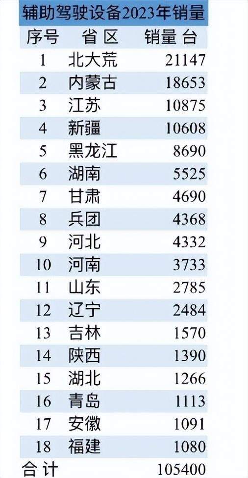 辅助驾驶设备哪省区补贴多，哪些品牌销量大？(图2)