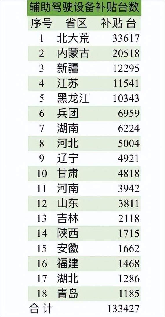 辅助驾驶设备哪省区补贴多，哪些品牌销量大？(图1)