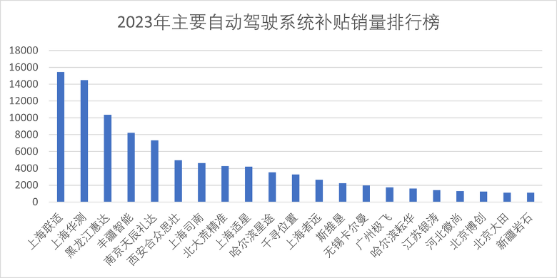 辅助驾驶设备哪省区补贴多，哪些品牌销量大？(图3)