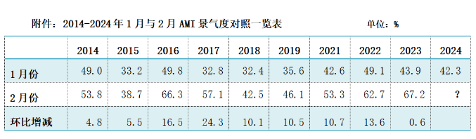 2024年1月份AMI指数为42.3%，全年市场走向需重新评估(图3)