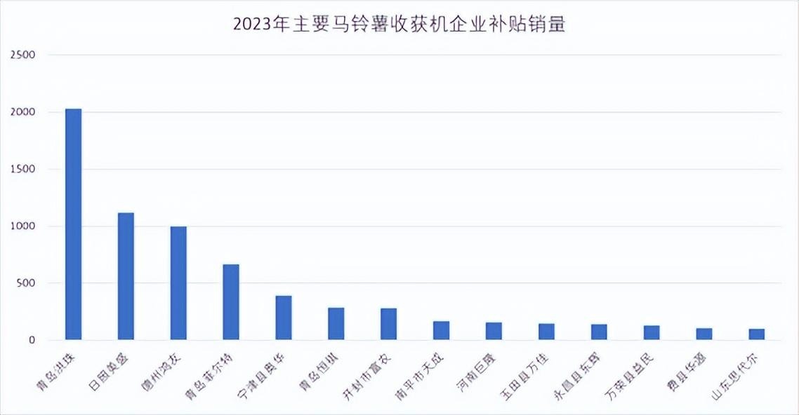2023年马铃薯收获机械补贴销量及品牌销量(图1)