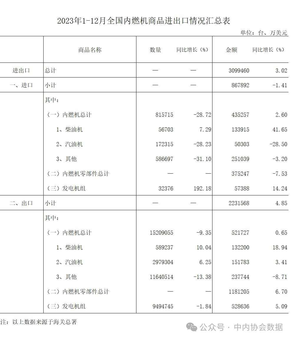 数据 |2023年1-12月内燃机行业进出口(图1)