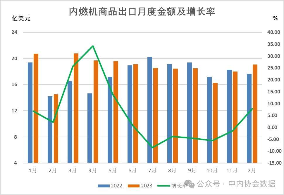 数据 |2023年1-12月内燃机行业进出口(图3)
