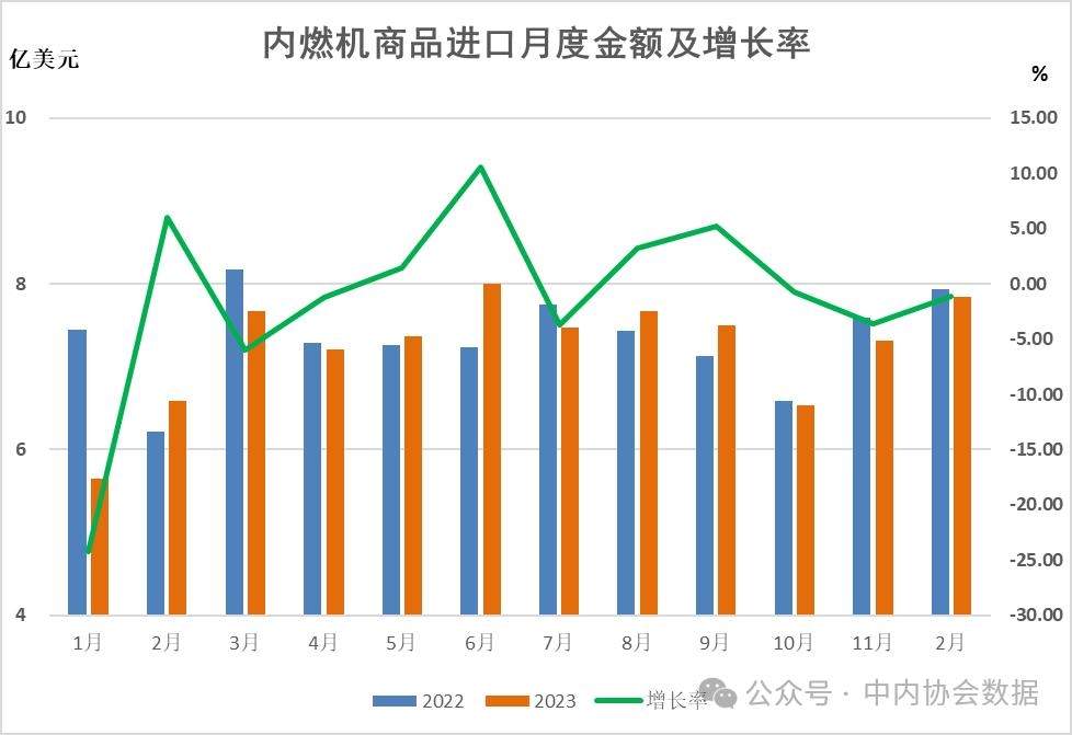 数据 |2023年1-12月内燃机行业进出口(图2)