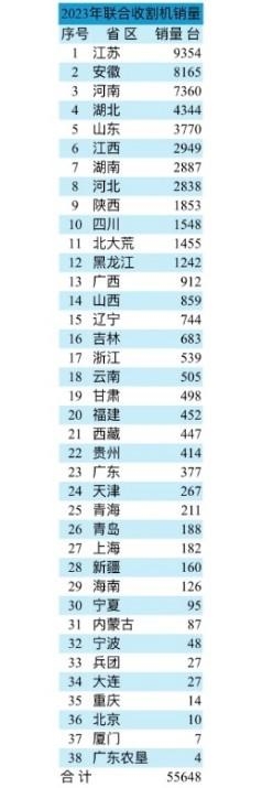 2023年联合收割机哪些省区补贴销量多，哪些品牌销量大？(图2)