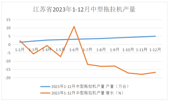 江苏省：2023年中型拖拉机产量及进出口情况(图3)
