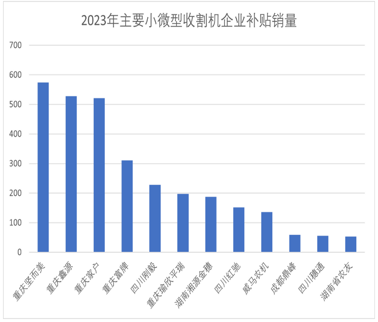 2023年小微收割机5大品牌销量、主销机型与价格(图1)