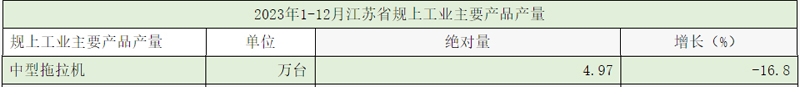 江苏省：2023年中型拖拉机产量及进出口情况(图2)