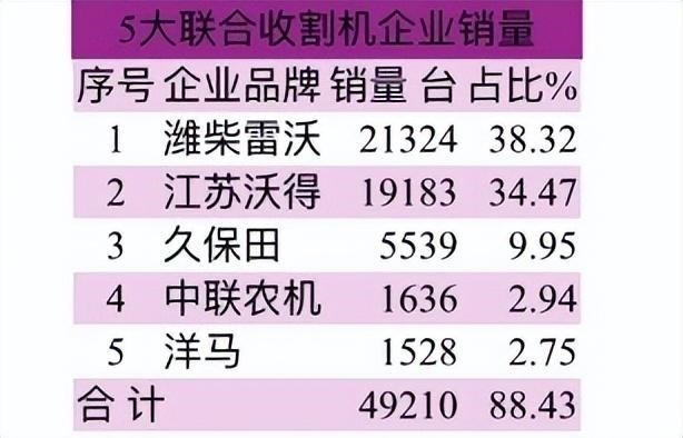 2023年联合收割机哪些省区补贴销量多，哪些品牌销量大？(图4)