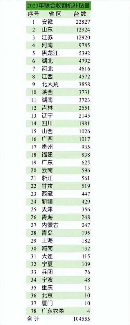 2023年联合收割机哪些省区补贴销量多，哪些品牌销量大？(图1)