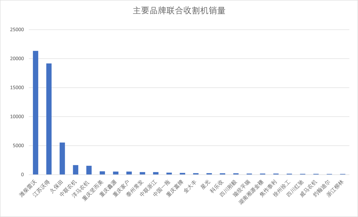 2023年联合收割机哪些省区补贴销量多，哪些品牌销量大？(图3)