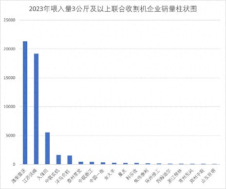 联合收割机5大品牌2024年价格与2023年销量(图1)