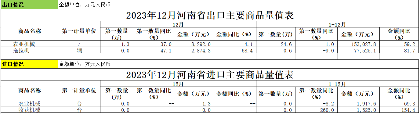 河南省：2023年农机出口金额较上年获大幅增涨(图2)