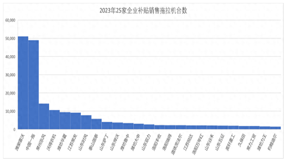 主要拖拉机企业各省区销量分布(图1)