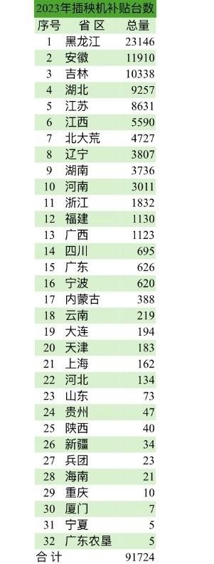 2023年插秧机补贴销量哪些省区多，哪家销量大？(图1)