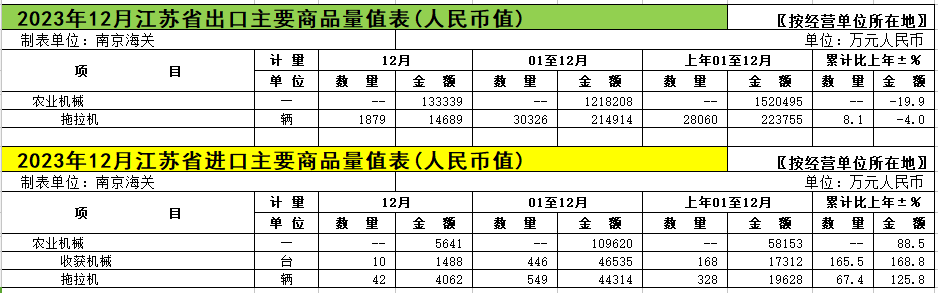 江苏省：2023年拖拉机累计出口金额同比下降19.9%(图2)