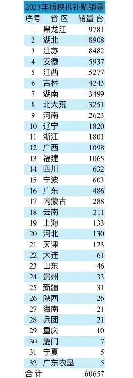 2023年插秧机补贴销量哪些省区多，哪家销量大？(图2)