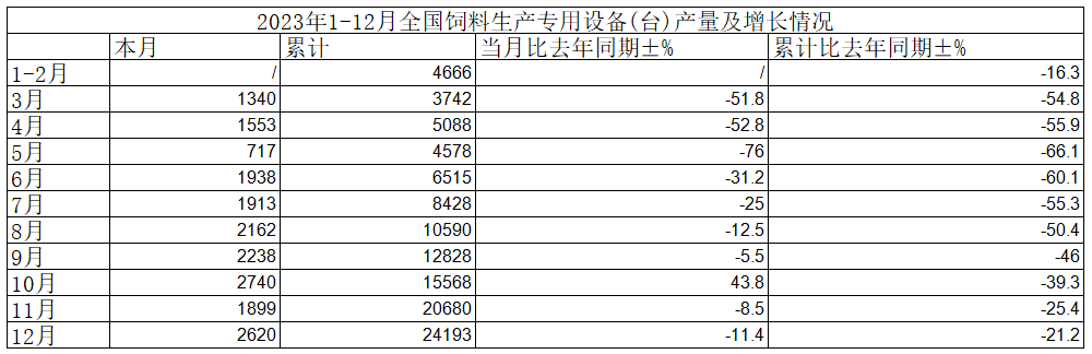 2023年：我国饲料生产专用设备累计产量同比下降21.2%(图2)