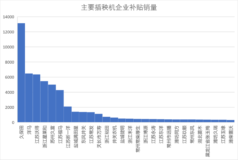2023年插秧机补贴销量哪些省区多，哪家销量大？(图3)